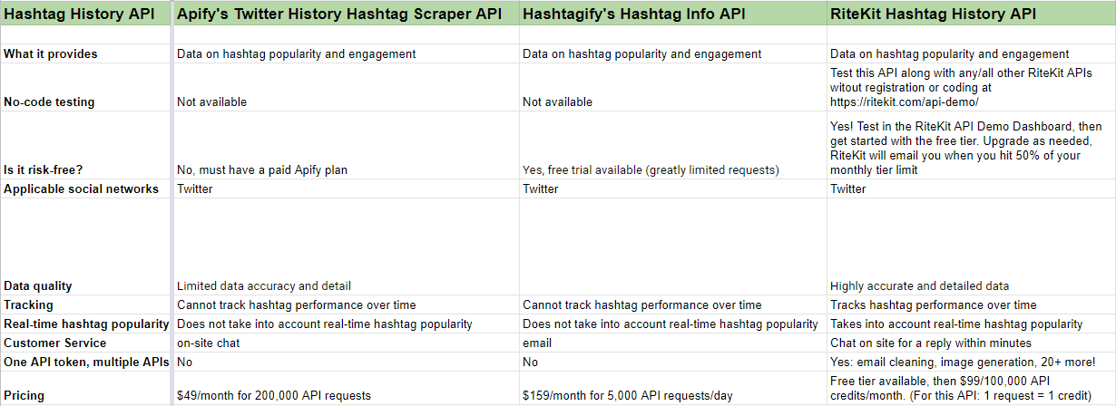 Hashtag History API Comparison Table