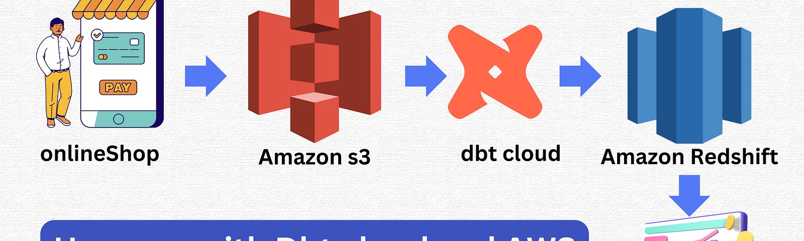 Use case with dbt and redshift: How to use dbt to transform data in an AWS Redshift data warehouse.