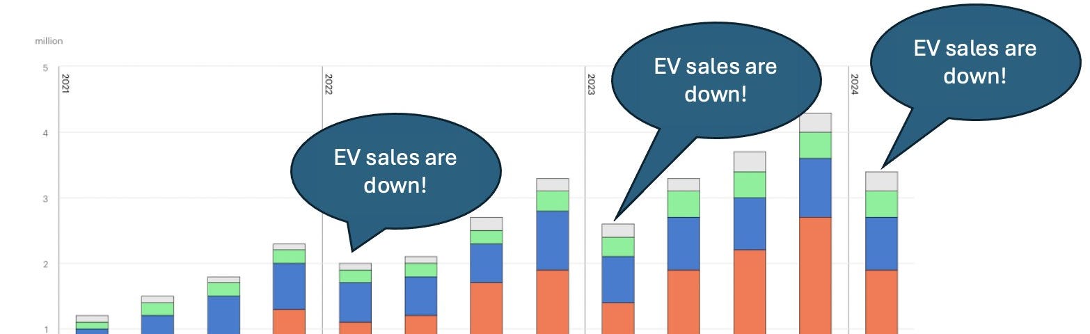 IMAGE: A graph with the growing sales of electric vehicles in China, Europe and the US, with a bubble on each first quarter saying “EV sales are down!!”, underlining how legacy automotive brands try to generate fake news