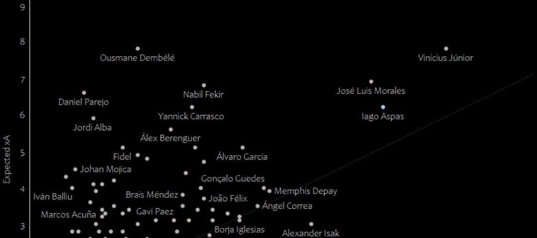 Data Visualisation of La Liga Santander 2021/22 Season — Iago Aspas npxG/xA using data from FBRef in a scatter plot