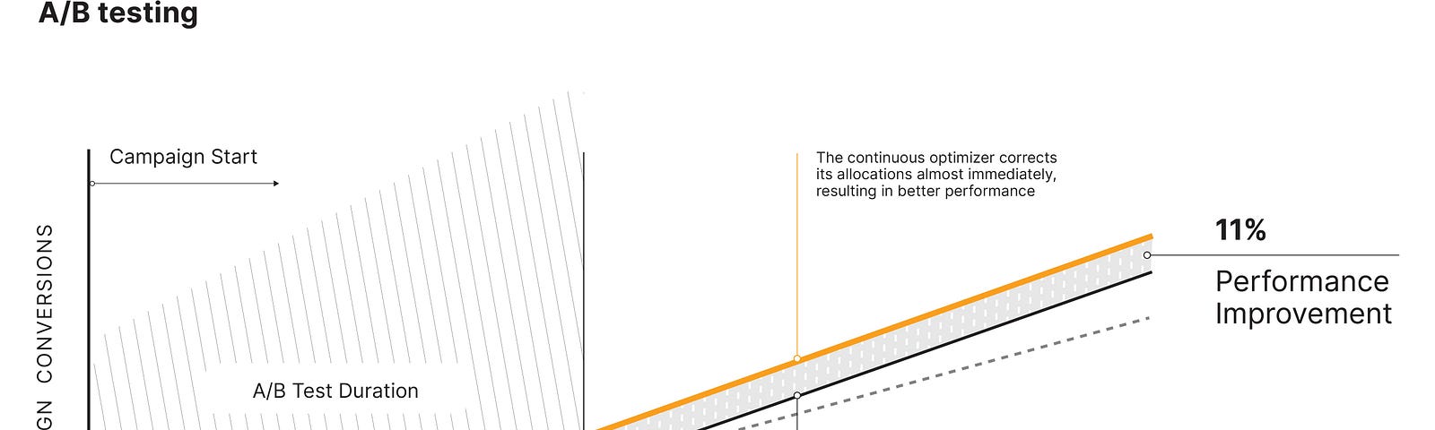 Figure 1 represents continuous campaign optimization outperforming traditional A/B testing.