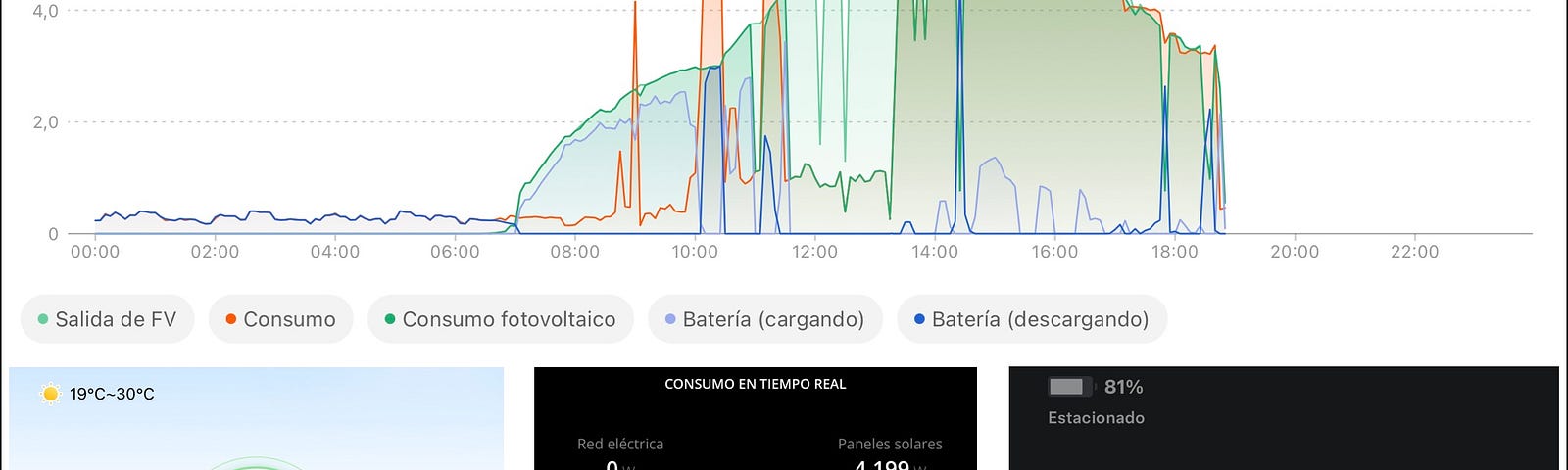 IMAGE: Screenshots from Iberdrola Monitor Smart, Huawei’s FusionSolar and Tesla apps showing a self-sufficient home
