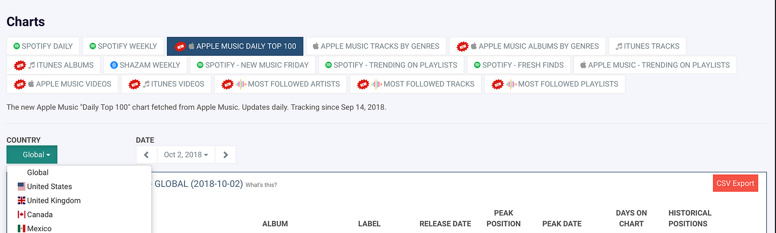 Apple Music Charts By Country