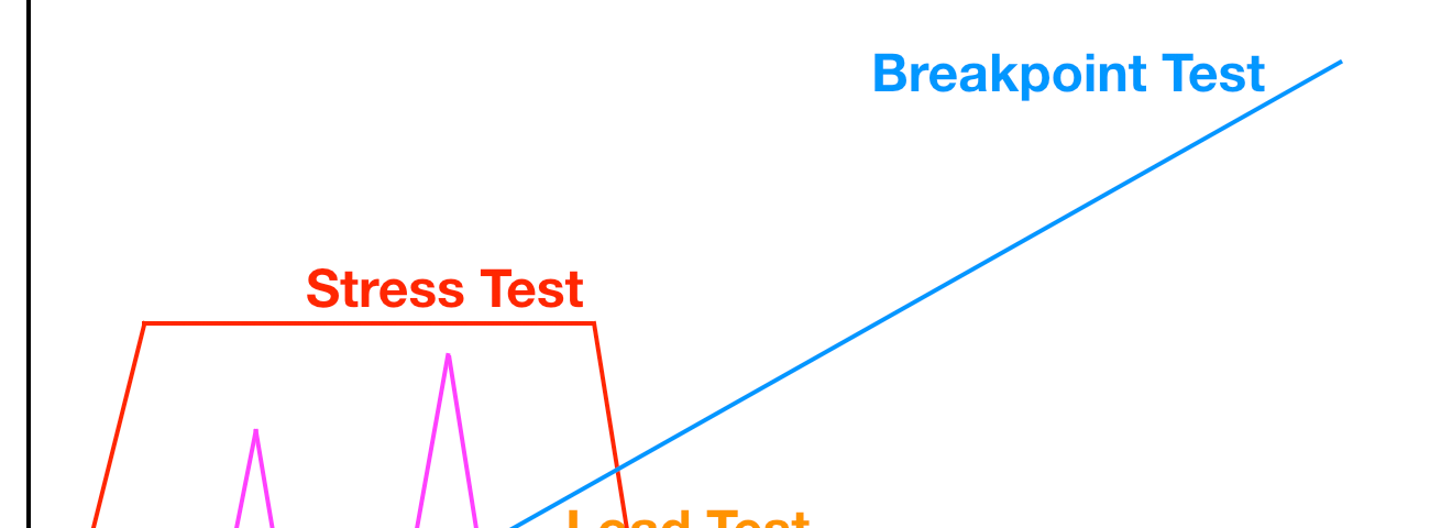 Virtual users vs Test time graphs for different performance test types