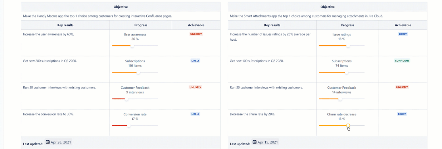 OKR dashboard in Atlassian Confluence