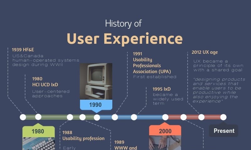 UX discipline timeline dating back to 1980s