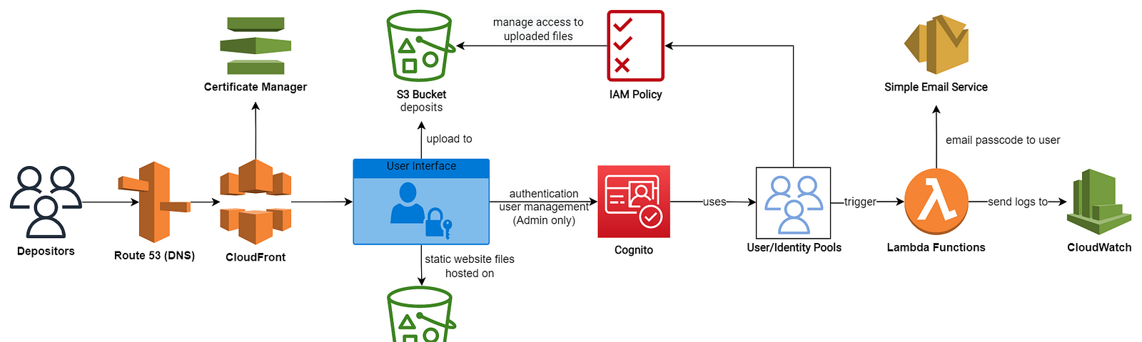 A diagram showing the architecture of the Deposit Service on the AWS cloud platform