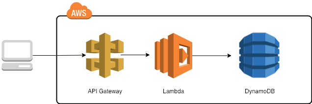 Serverless Framework Deploy A Rest Api Using Aws Lambda And Dynamodb By Michele Riso Itnext