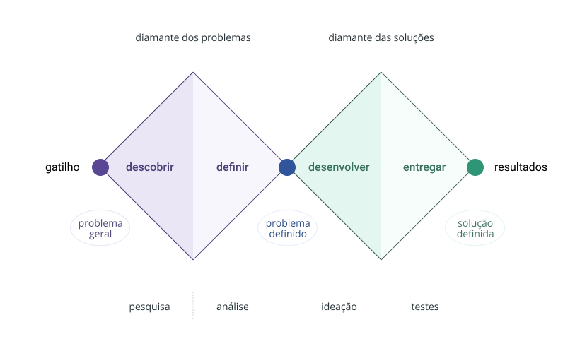 Duplo diamante do framework design thinking.