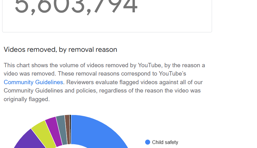 Google’s YouTube Transparency Report on “Videos Removed, by Removal Reason”