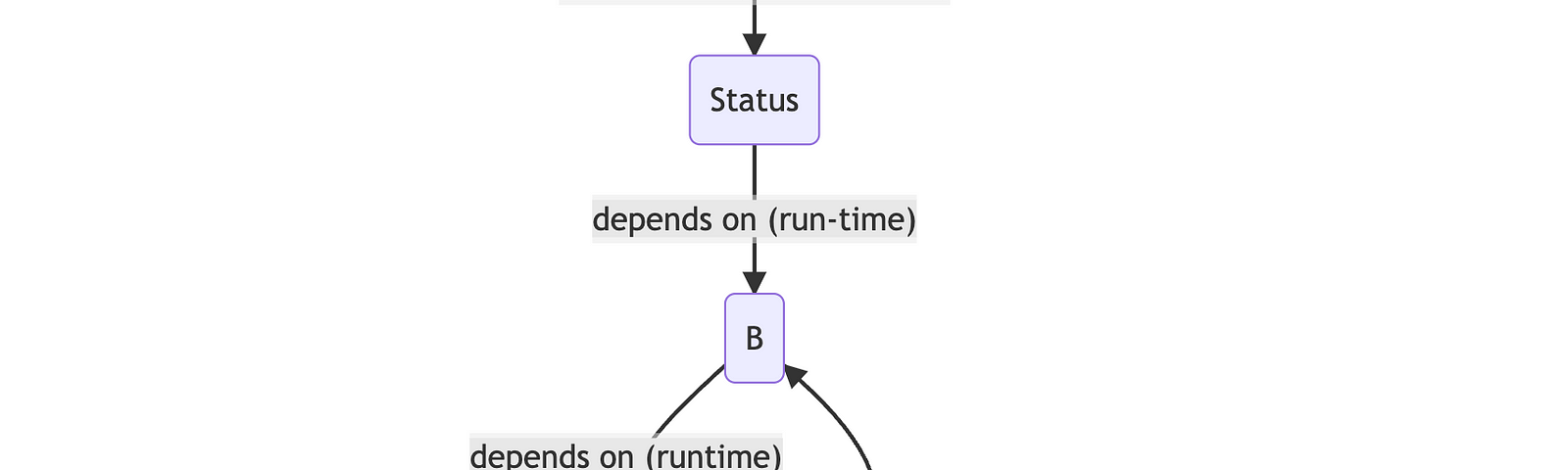 A compile time dependency on Status. Status has a runtime dependency on B, B has one on C, C has one on D, and D has one on B