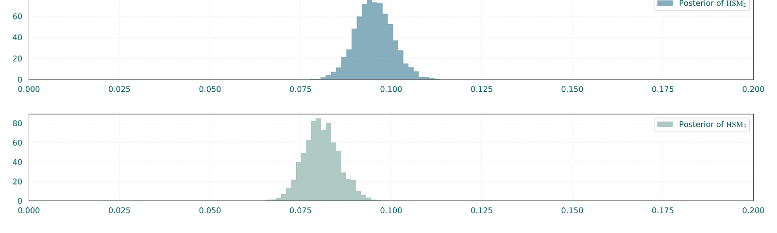 Posterior distributions of the conversion rates