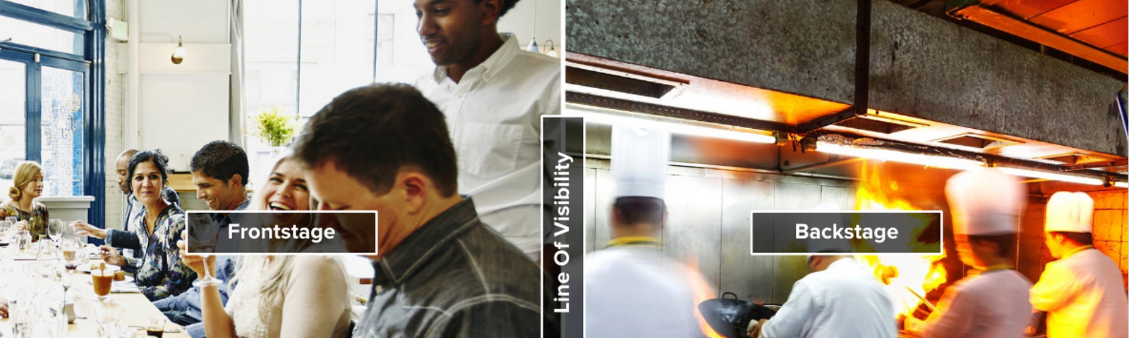 Customers sitting at a restaurant table (frontstage), cooks in the kitchen (backstage), and the line of visibility between them.