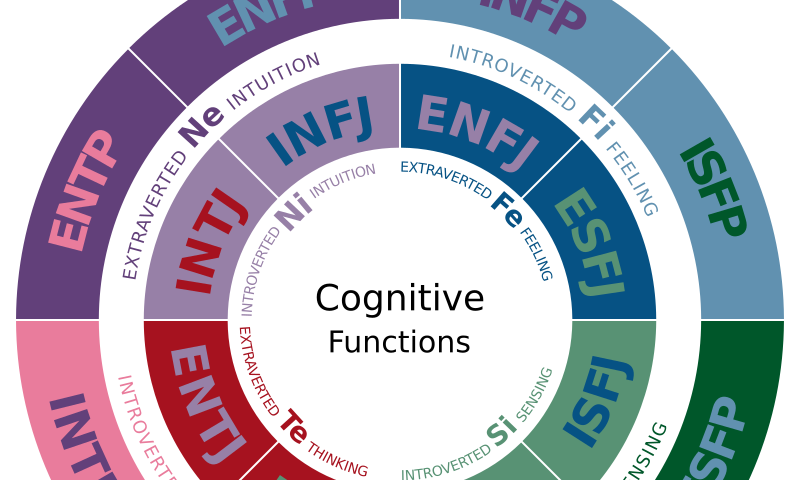 Myers-Brigg Wheel Cognitive Functions classifications wheel. Multi-colored.