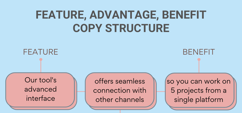 Feature, advantage, benefit copywriting formula. FAB copy structure example.