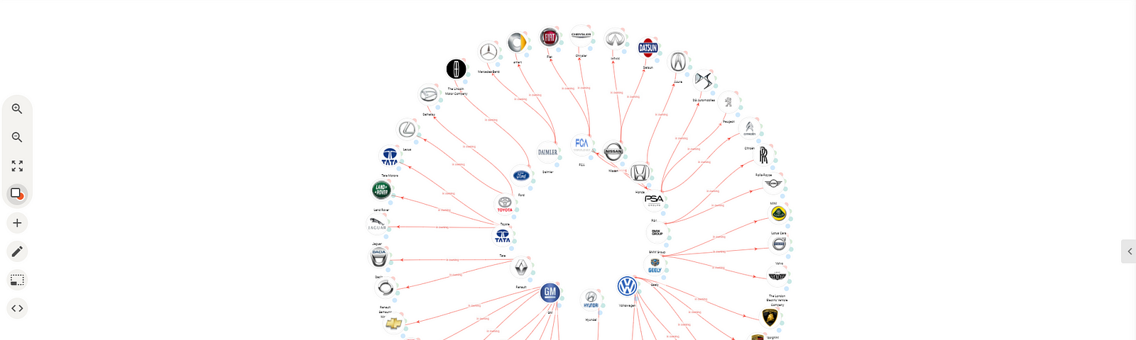 This ecomap shows that over 50 car brands are owned by less than 13 comapnies