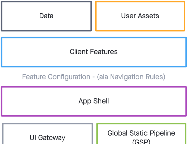 Layers of InVision Web Arch — top layer: data and user assets, second layer: features, third layer: App Shell, fourth layer: UI Gateway and Global Static Pipeline
