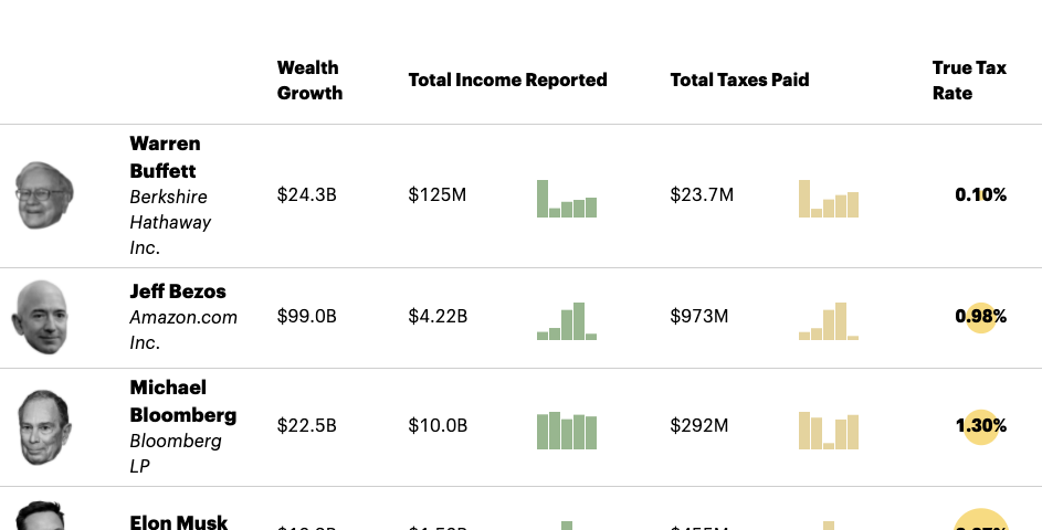 A chart of billionaires and their true tax rates. Warren Buffett’s is just 0.10%.