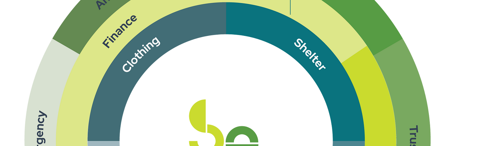 A graphic representing the SoGood Lens — which categorises the charity sector into three general bands shown as three consentric circles.