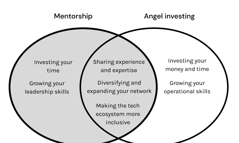 A Venn diagram with “Mentorship” on the left and “Angel investing” on the right.