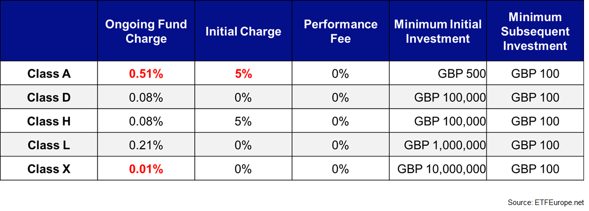 Mutual Fund’s Cost Comparison for Multiple Share Classes. ETFEurope.net