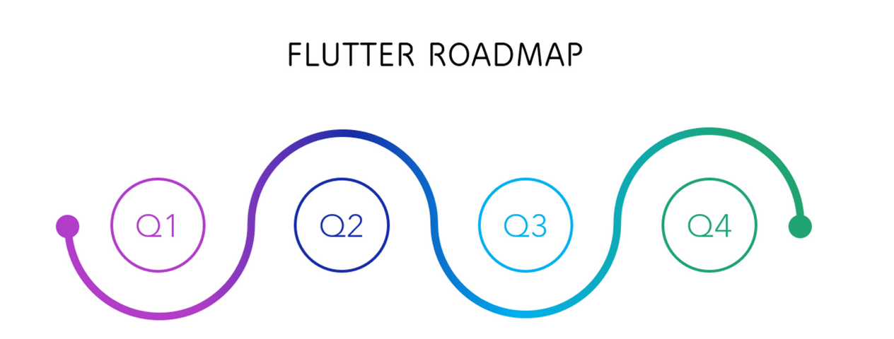 6 Best Places to learn Flutter for FREE