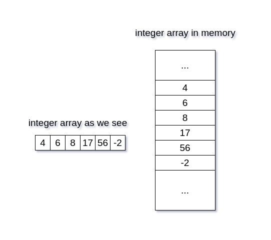 Array as we see and in RAM