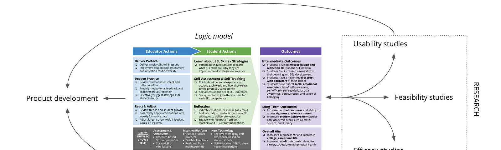 The logic model is in the center of the graphic, with an arrow pointing out from the left side to connect to product development. Usability studies, feasibility studies, and efficacy studies are on the right side of the logic model, in that order from top to bottom, in a box labeled research. Arrows connect the logic model to each of these study types. Arrows wrap around the chart to show how usability and efficacy studies inform product development.