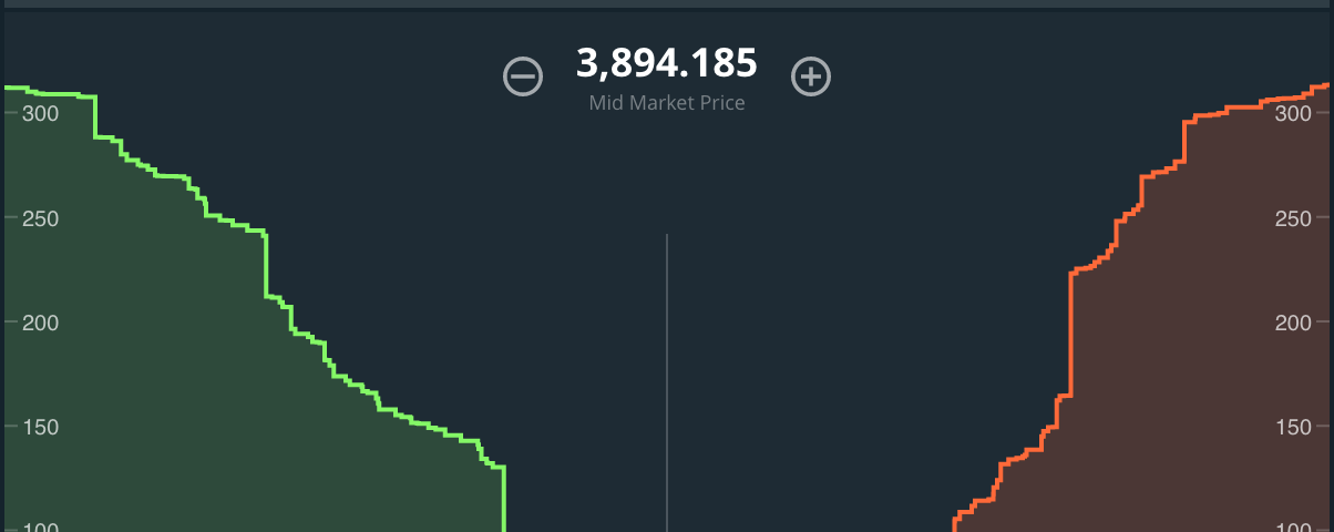 Market depth chart indicator