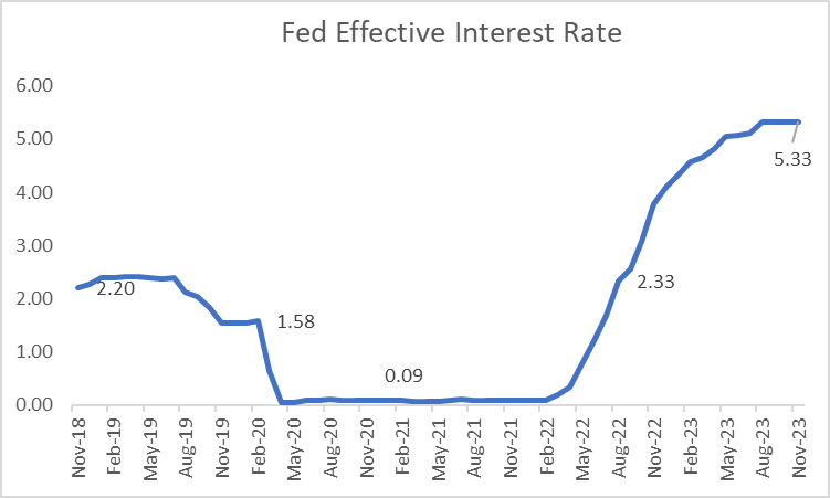 Fed Effective Interest Rate from Nov 2018 to Nov 2023