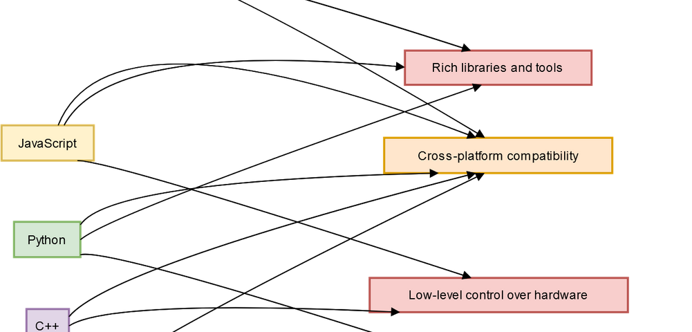 Top 5 Programming Language For Game Development to learn