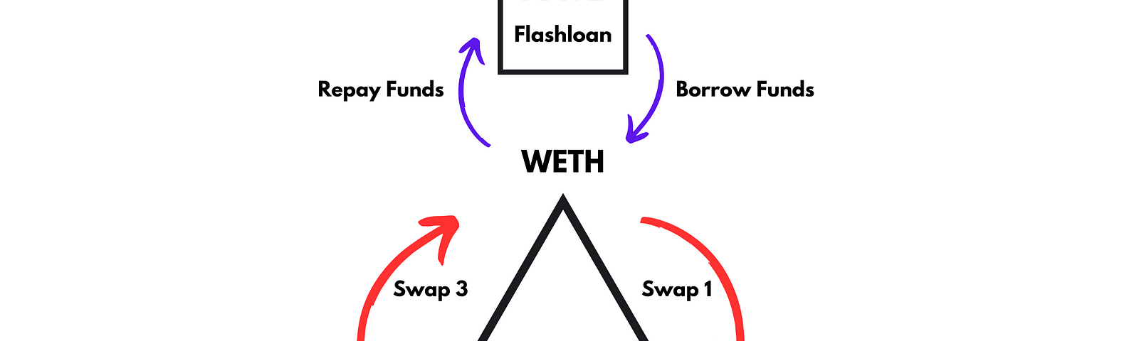 3 way Flashloan Triangular Swap — Made by Saxon Heller