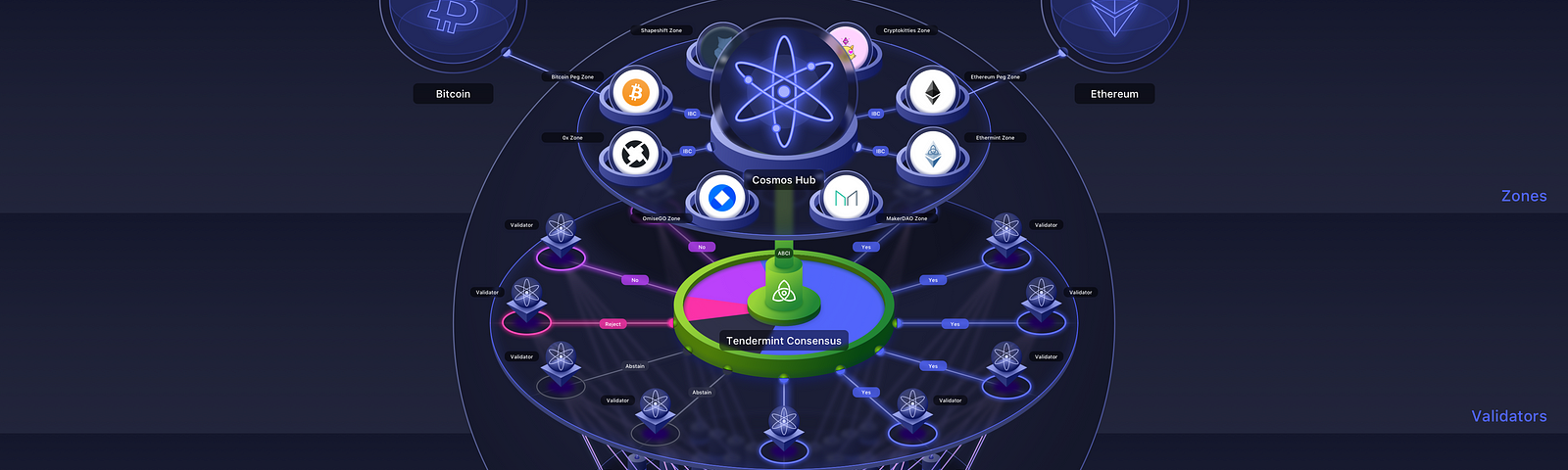 The Cosmos ecosystem can theoretically be made up of several constellations similar to the one depicted here, all built with the Cosmos SDK but not necessarily on top of Tendermint or connected to the IBC. Source: v1.cosmos.network