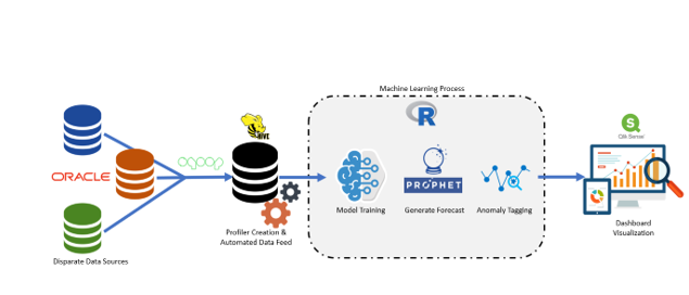 Anomaly Detection – Subex AI Labs – Medium