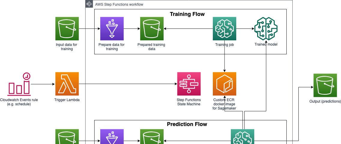 aws sagemaker recommendation engine