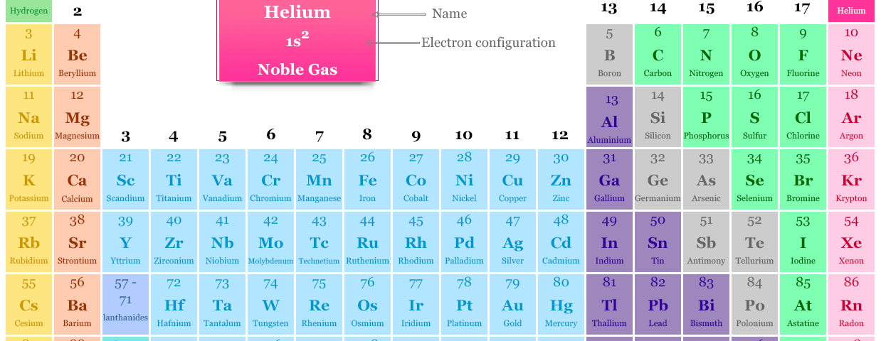 Helium in the periodic table with symbol, atomic number, electron configuration