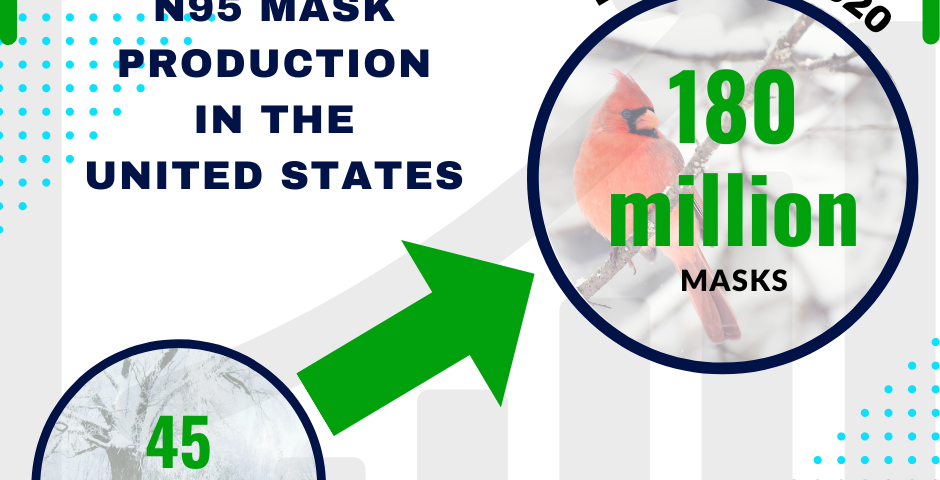 chart of increasing face mask production in 2020–21 due to coronavirus