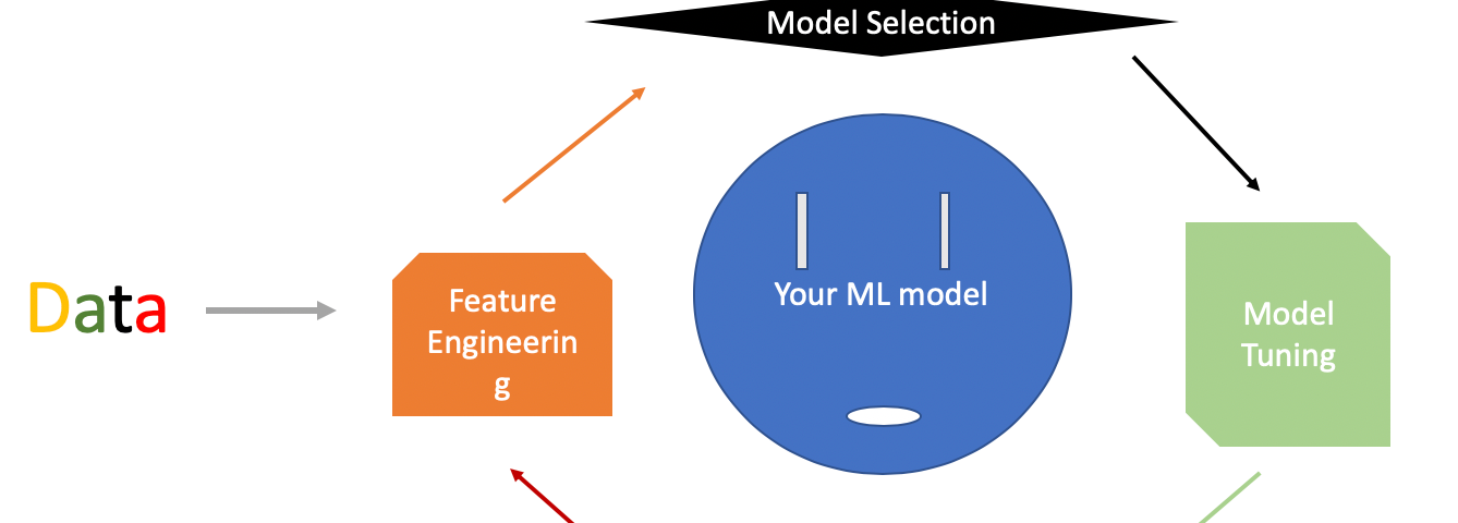 Overfitting and Underfitting in Machine Learning, by Yash Goel