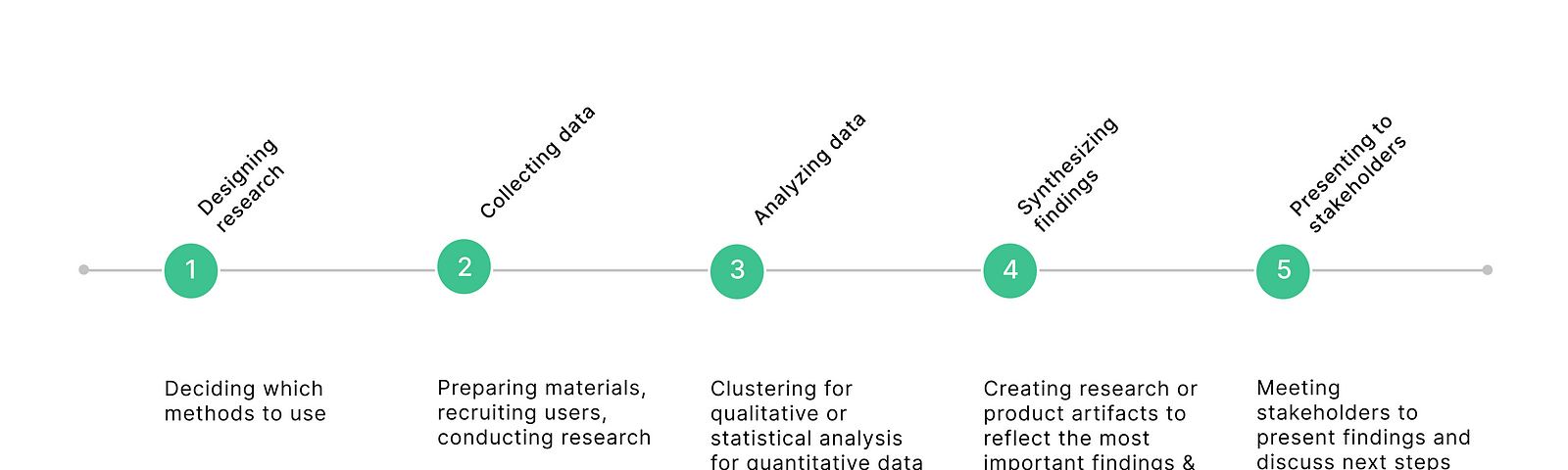 Steps in our research process as-was