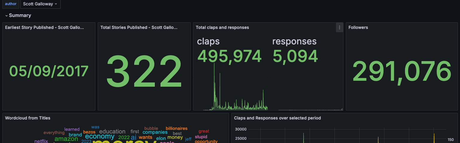 Dashboard created to study Scott Galloway’s articles (by author)