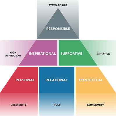 Six Domains of Leadership pyramid