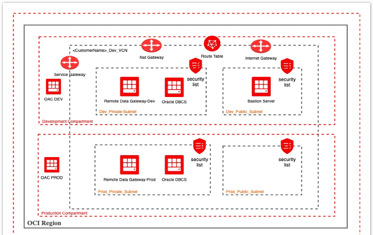 SINGLE VCN ARCHITECTURE