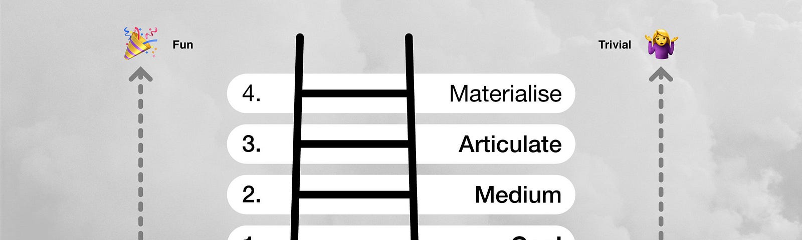 A ladder with the steps, bottom to top: 1. Goal, 2. Medium, 3. Articulate, 4. Materialise.