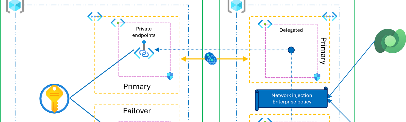 Power Platform Network Injection architecture overview with peered virtual networks