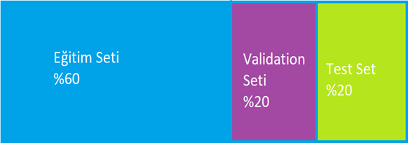 Şekil 1 : Dataset split edilme oranları