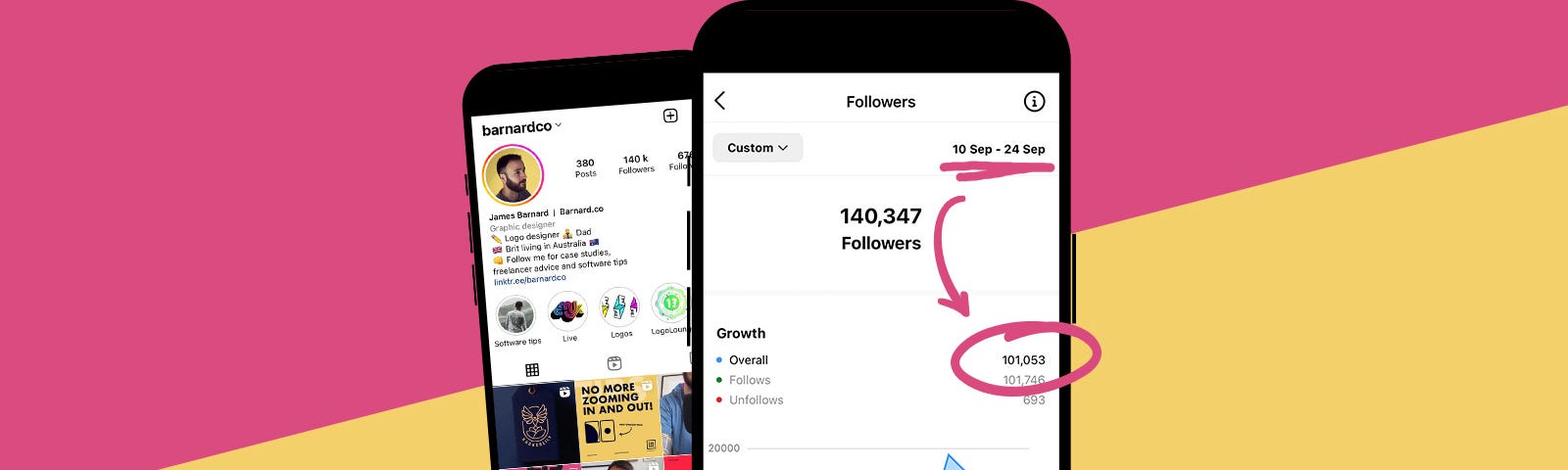 A screenshot from the analytics of the @barnardco Instagram account, showing the 100,000 new followers between a two week period.