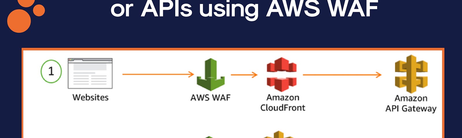 How to deploy Web Application Firewall in AWS Cloud?, by Kubernetes  Advocate, AVM Consulting Blog