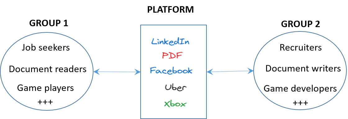 Illustration of platforms such as LinkedIn, PDF, Xbox, etc. connecting two user groups.