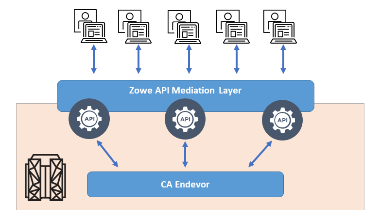 Load Balanced CA Endevor Web Services with Zowe API Mediation Layer