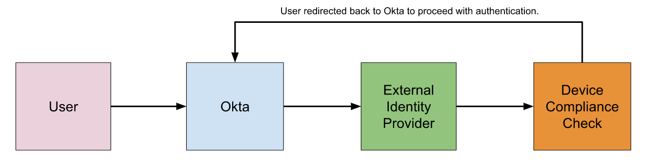 Flow map from User to Okta to External Identity Provider to Device Compliance Check with an arrow back to Okta “User redirected back to Okta to proceed with authentication.”